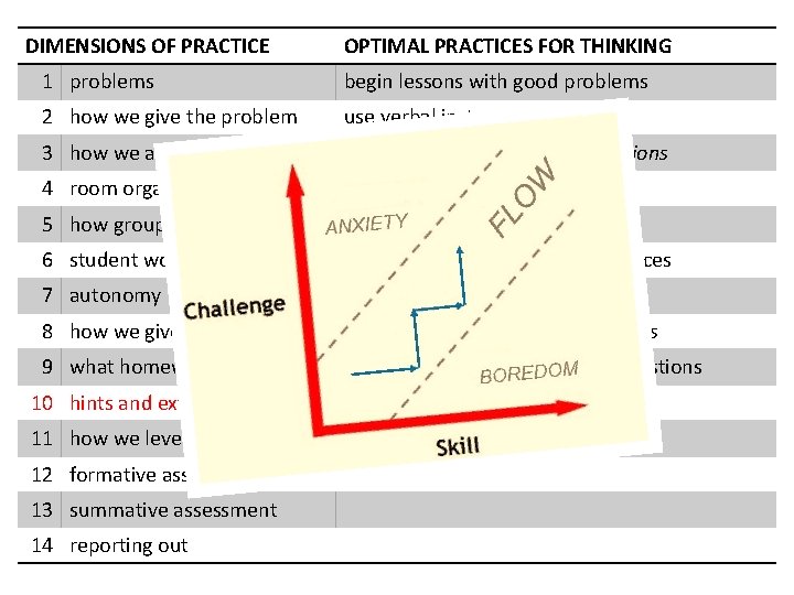 DIMENSIONS OF PRACTICE OPTIMAL PRACTICES FOR THINKING 1 problems begin lessons with good problems