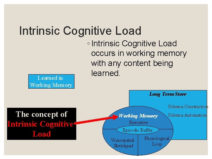 Intrinsic Cognitive Load Learned in Working Memory ◦ Intrinsic Cognitive Load occurs in working