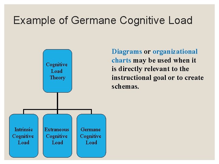Example of Germane Cognitive Load Diagrams or organizational charts may be used when it