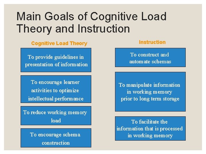 Main Goals of Cognitive Load Theory and Instruction Cognitive Load Theory Instruction To provide