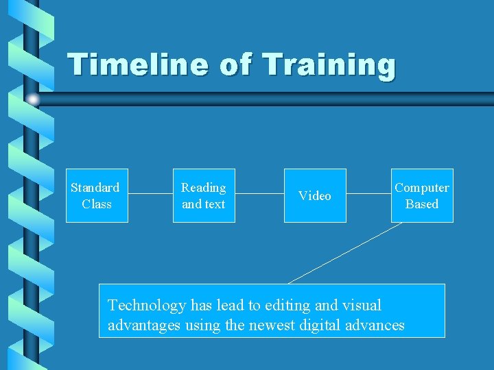 Timeline of Training Standard Class Reading and text Video Computer Based Technology has lead