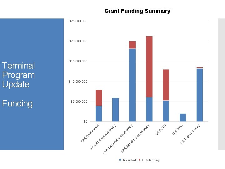 Grant Funding Summary $25 000 $20 000 $5 000 y la A ut D