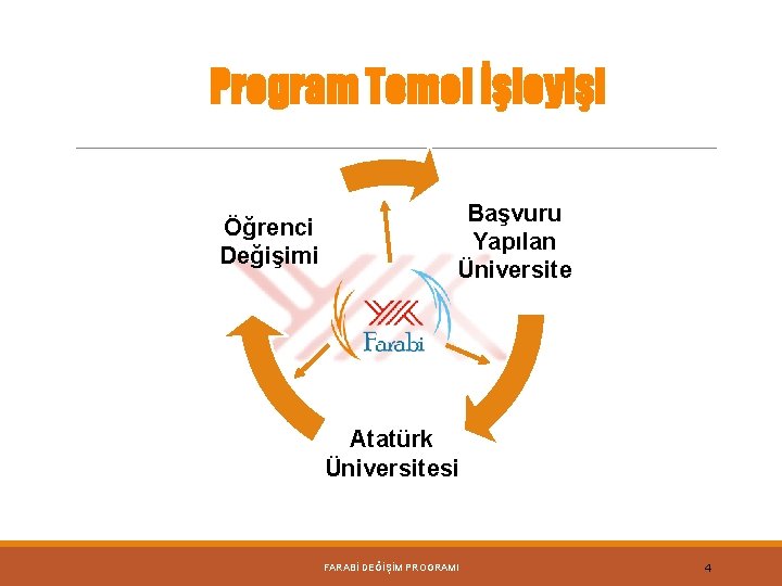 Program Temel İşleyişi Öğrenci Değişimi Başvuru Yapılan Üniversite Atatürk Üniversitesi FARABİ DEĞİŞİM PROGRAMI 4
