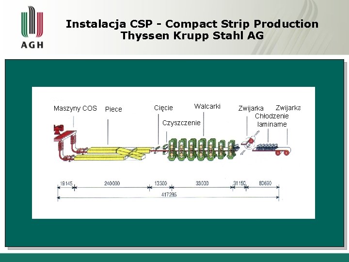 Instalacja CSP - Compact Strip Production Thyssen Krupp Stahl AG Maszyny COS Piece Cięcie