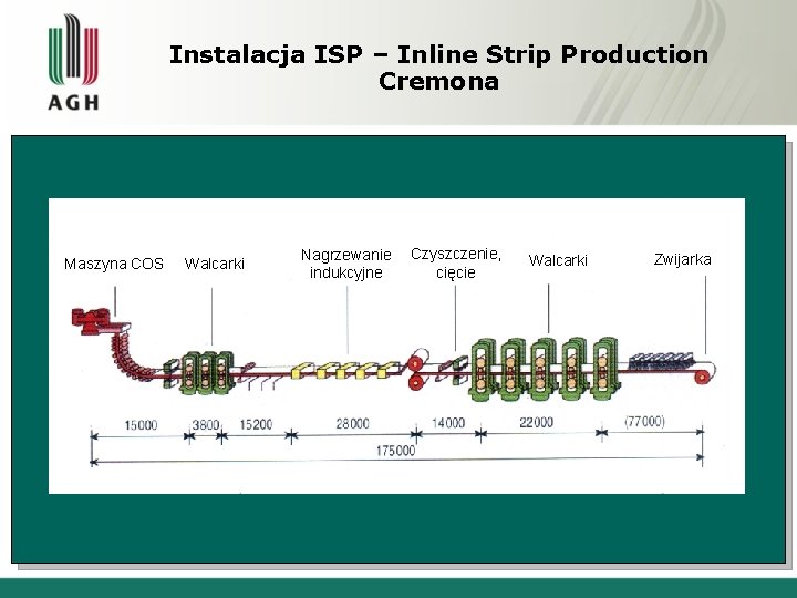 Instalacja ISP – Inline Strip Production Cremona Maszyna COS Walcarki Nagrzewanie indukcyjne Czyszczenie, cięcie