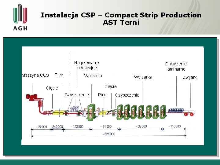 Instalacja CSP – Compact Strip Production AST Terni Nagrzewanie indukcyjne Maszyna COS Piec Chłodzenie