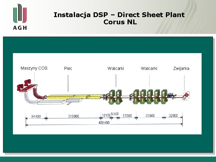 Instalacja DSP – Direct Sheet Plant Corus NL Maszyny COS Piec Walcarki Zwijarka 