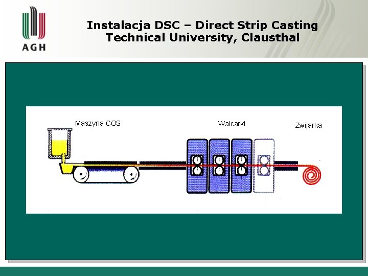 Instalacja DSC – Direct Strip Casting Technical University, Clausthal Maszyna COS Walcarki Zwijarka 