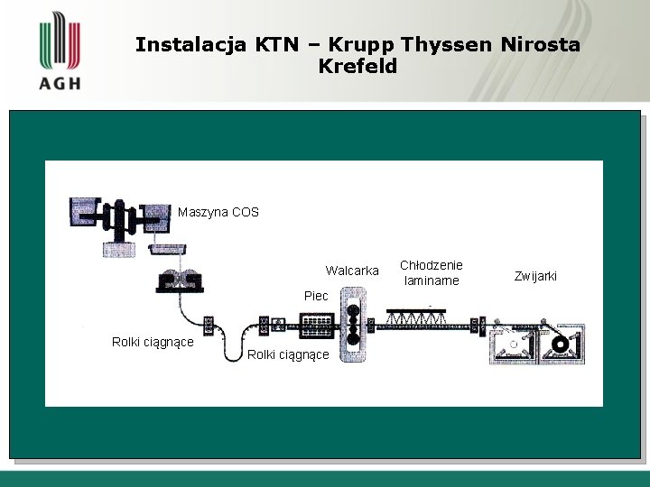 Instalacja KTN – Krupp Thyssen Nirosta Krefeld Maszyna COS Walcarka Piec Rolki ciągnące Chłodzenie