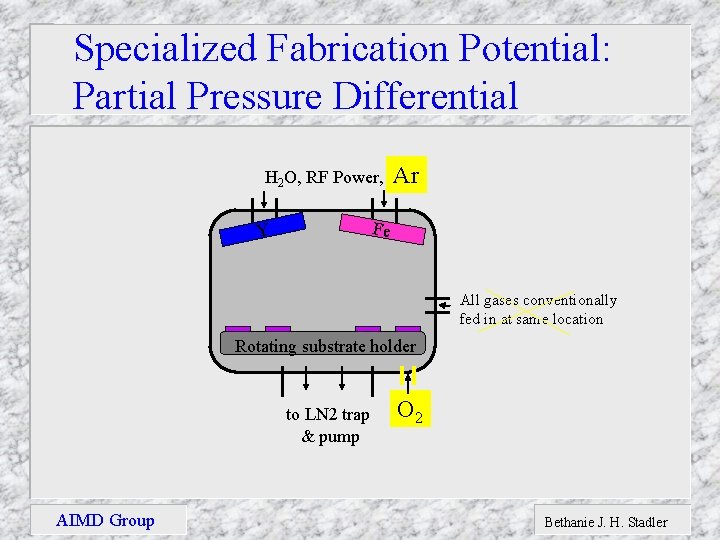 Specialized Fabrication Potential: Partial Pressure Differential H 2 O, RF Power, Ar Fe Y