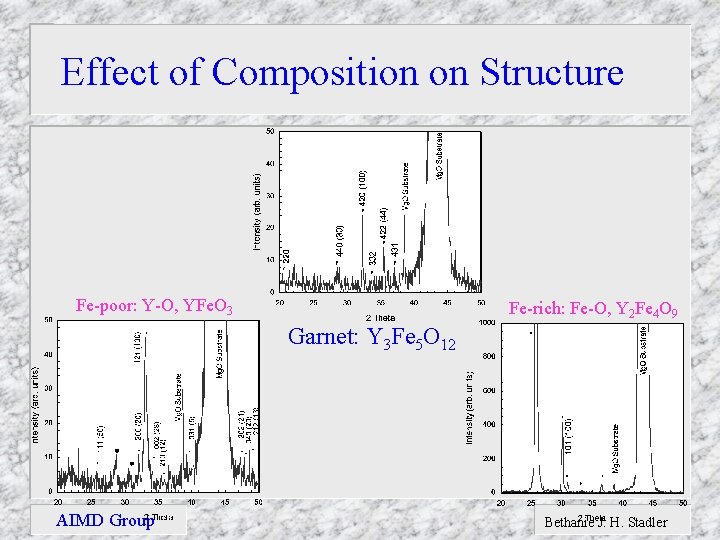 Effect of Composition on Structure Fe-poor: Y-O, YFe. O 3 Fe-rich: Fe-O, Y 2