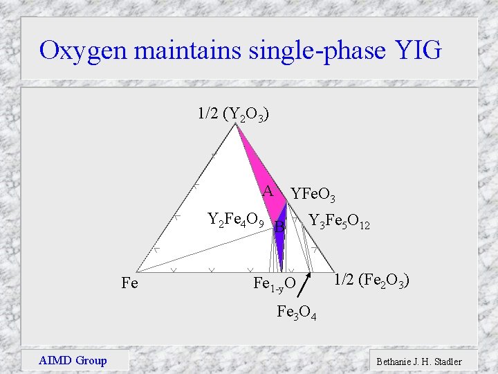 Oxygen maintains single-phase YIG 1/2 (Y 2 O 3) A YFe. O 3 Y
