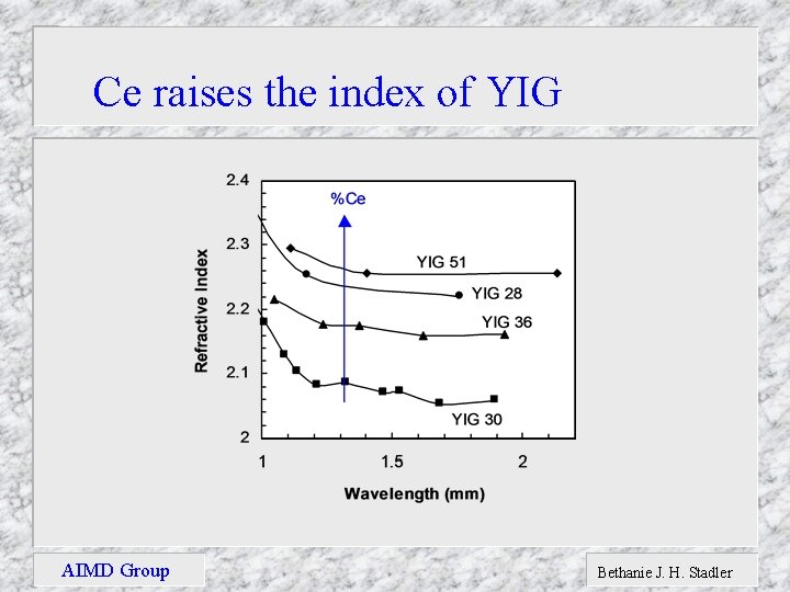 Ce raises the index of YIG AIMD Group Bethanie J. H. Stadler 
