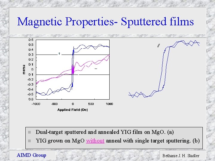 Magnetic Properties- Sputtered films n n Dual-target sputtered annealed YIG film on Mg. O.