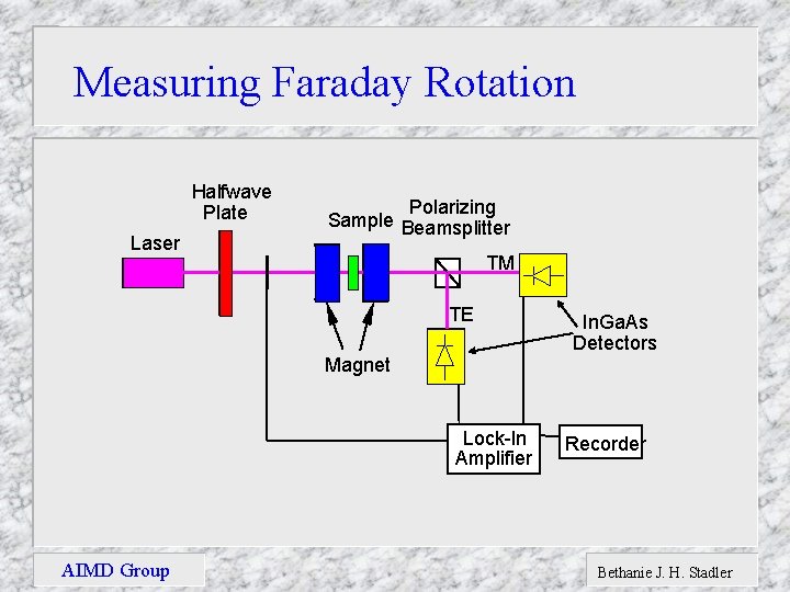 Measuring Faraday Rotation Halfwave Plate Laser Polarizing Sample Beamsplitter TM TE Magnet Lock-In Amplifier