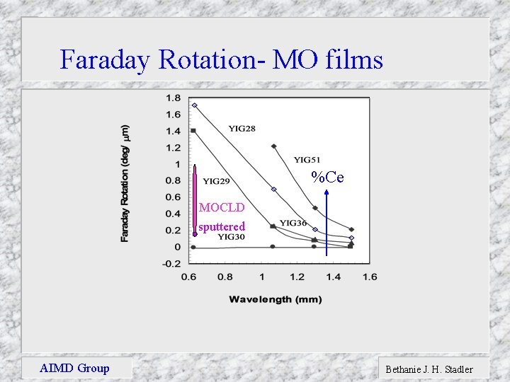 Faraday Rotation- MO films %Ce MOCLD sputtered AIMD Group Bethanie J. H. Stadler 