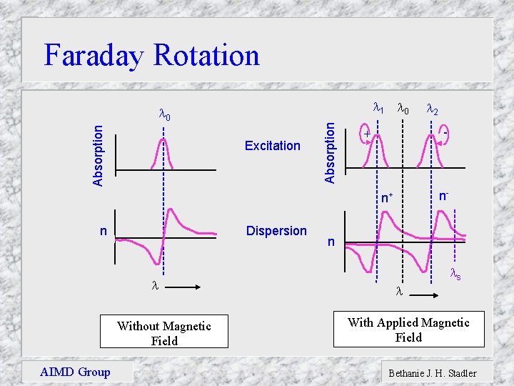 Faraday Rotation Absorption Excitation Absorption l 1 l 0 - + n- n+ n