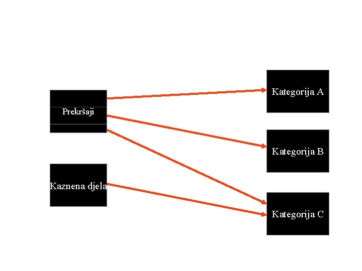 Kategorija A Prekršaji Kategorija B Kaznena djela Kategorija C 