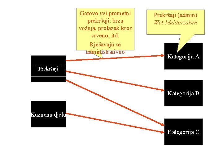 Gotovo svi prometni prekršaji: brza vožnja, prolazak kroz crveno, itd. Rješavaju se administrativno Prekršaji