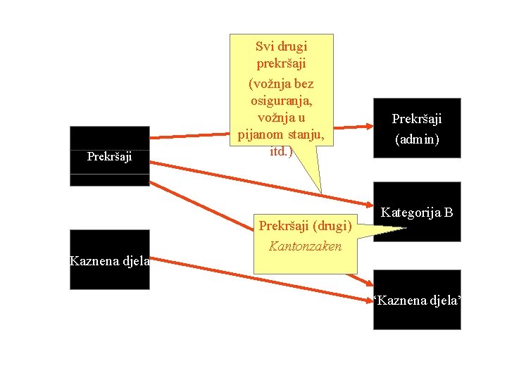 Prekršaji Kaznena djela Svi drugi prekršaji (vožnja bez osiguranja, vožnja u pijanom stanju, itd.