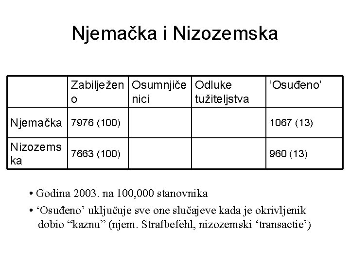 Njemačka i Nizozemska Zabilježen Osumnjiče Odluke o nici tužiteljstva ‘Osuđeno’ Njemačka 7976 (100) 1067