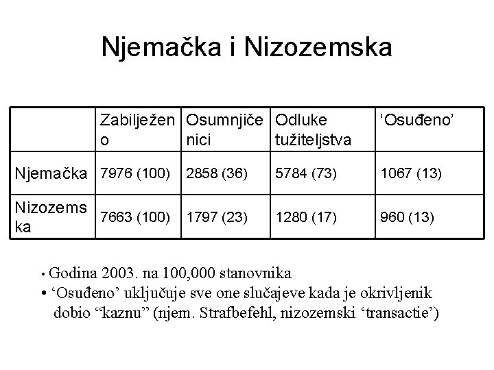 Njemačka i Nizozemska Zabilježen Osumnjiče Odluke o nici tužiteljstva ‘Osuđeno’ Njemačka 7976 (100) 2858