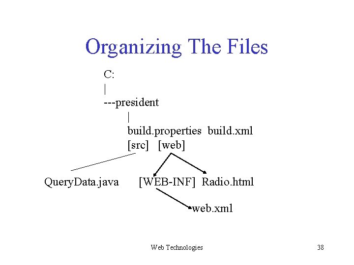 Organizing The Files C: | ---president | build. properties build. xml [src] [web] Query.