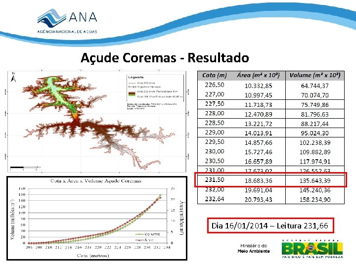 Açude Coremas - Resultado Dia 16/01/2014 – Leitura 231, 66 