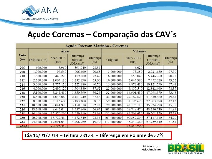 Açude Coremas – Comparação das CAV´s Dia 16/01/2014 – Leitura 231, 66 – Diferença