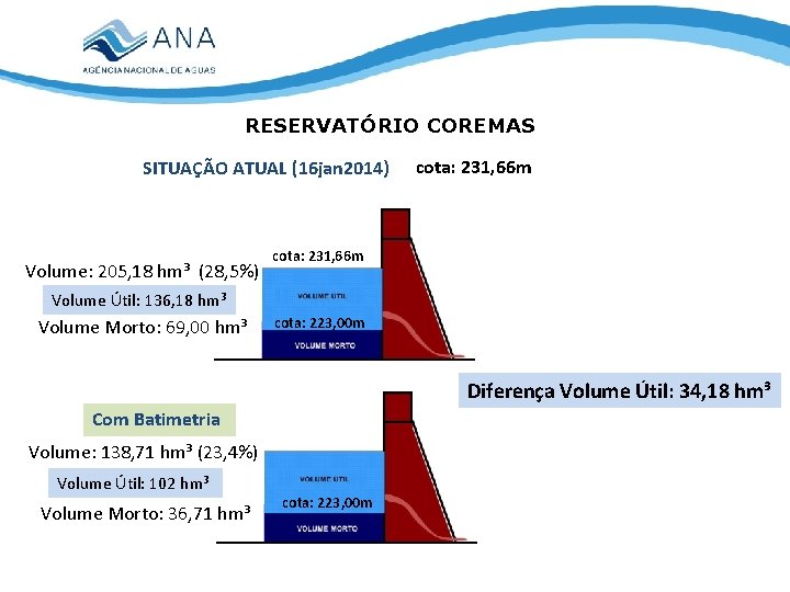 RESERVATÓRIO COREMAS SITUAÇÃO ATUAL (16 jan 2014) Volume: 205, 18 hm³ (28, 5%) cota: