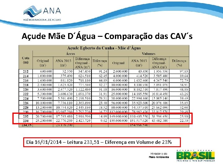 Açude Mãe D´Água – Comparação das CAV´s Dia 16/01/2014 – Leitura 233, 51 –