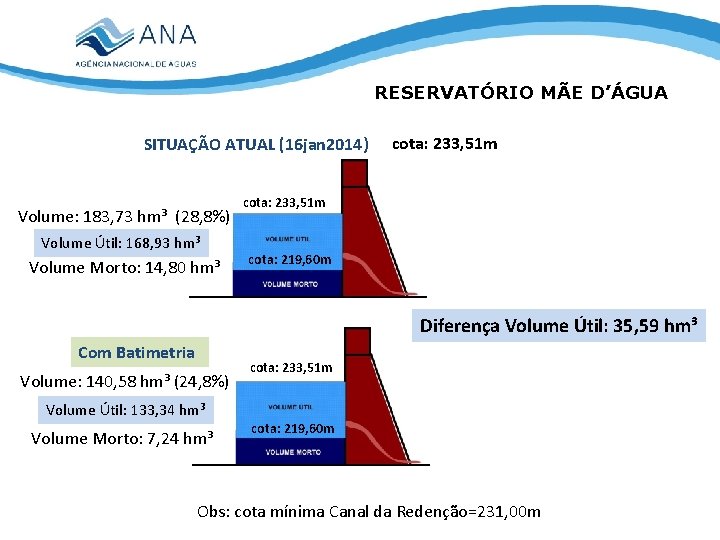 RESERVATÓRIO MÃE D’ÁGUA SITUAÇÃO ATUAL (16 jan 2014) Volume: 183, 73 hm³ (28, 8%)