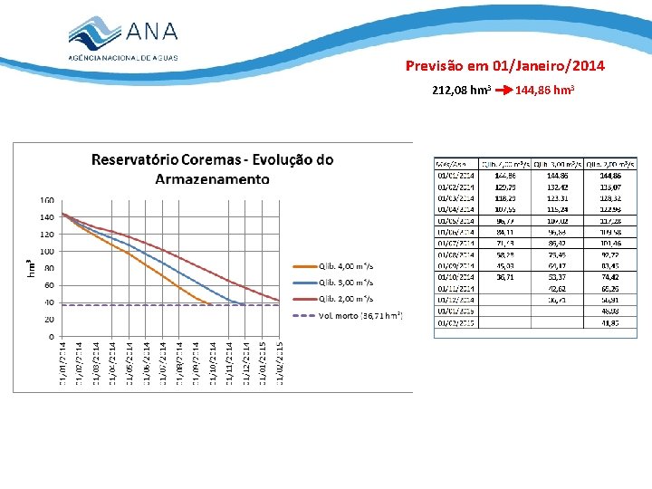 Previsão em 01/Janeiro/2014 212, 08 hm 3 144, 86 hm 3 