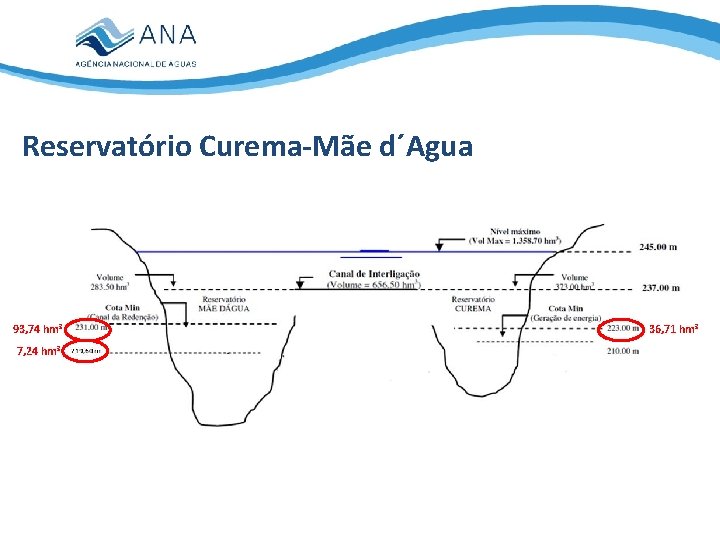 Reservatório Curema-Mãe d´Agua 93, 74 hm³ 7, 24 hm³ 36, 71 hm³ 