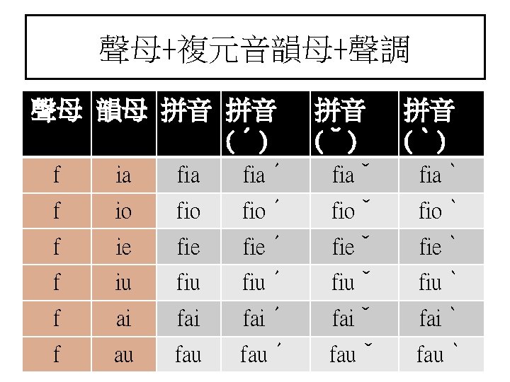 聲母+複元音韻母+聲調 聲母 韻母 拼音 拼音 (ˊ) 拼音 (ˇ) 拼音 (ˋ) f ia fiaˊ fiaˇ