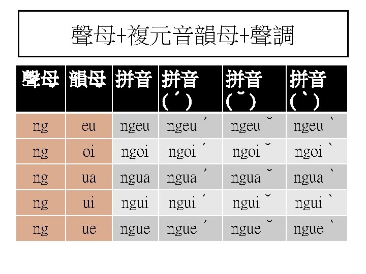 聲母+複元音韻母+聲調 聲母 韻母 拼音 拼音 (ˊ) 拼音 (ˇ) 拼音 (ˋ) ng eu ngeuˊ ngeuˇ