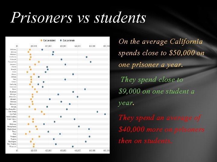 Prisoners vs students On the average California spends close to $50, 000 on one