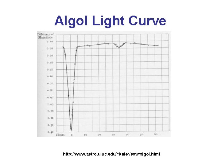 Algol Light Curve http: //www. astro. uiuc. edu/~kaler/sow/algol. html 