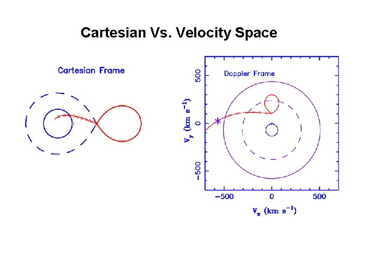 Cartesian Vs. Velocity Space 