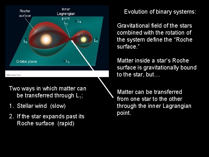 Evolution of binary systems: Gravitational field of the stars combined with the rotation of