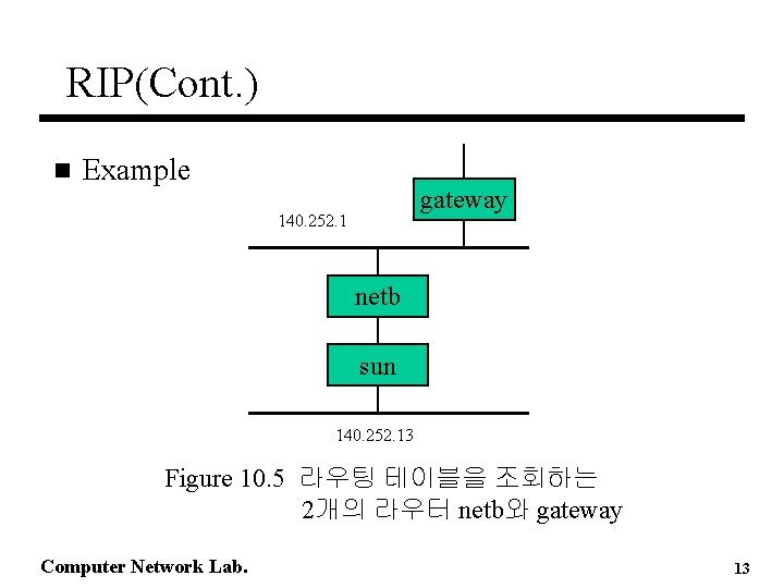 RIP(Cont. ) n Example gateway 140. 252. 1 netb sun 140. 252. 13 Figure RIP(Cont. ) n Example gateway 140. 252. 1 netb sun 140. 252. 13 Figure