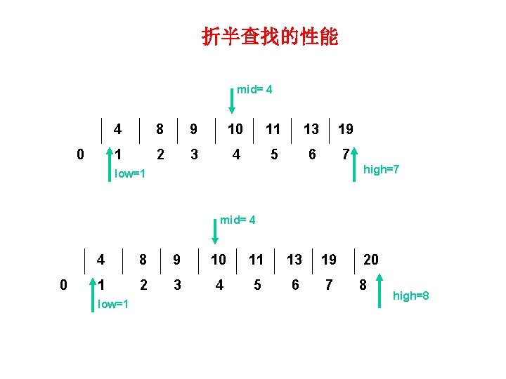 折半查找的性能 mid= 4 0 4 8 9 10 11 13 19 1 2 3