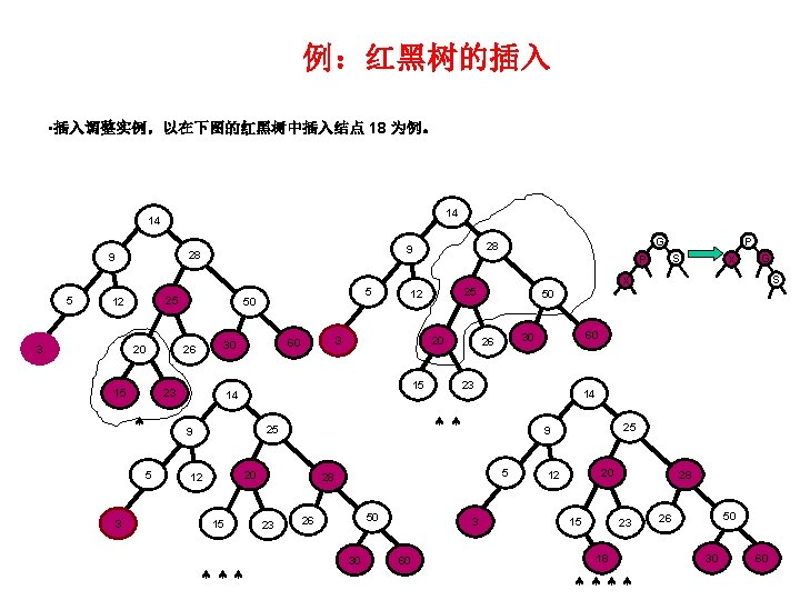 例：红黑树的插入 • 插入调整实例，以在下图的红黑树中插入结点 18 为例。 14 14 5 25 12 3 20 15 5