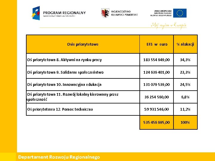 Osie priorytetowe EFS w euro % alokacji Oś priorytetowa 8. Aktywni na rynku pracy