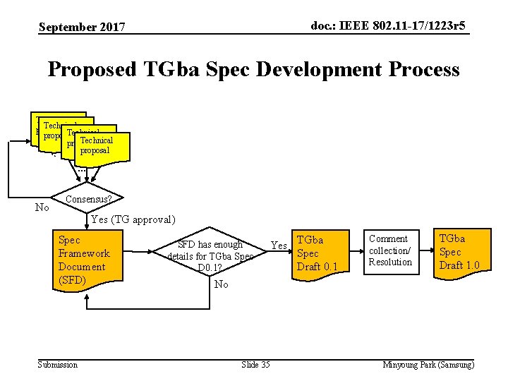 doc. : IEEE 802. 11 -17/1223 r 5 September 2017 Proposed TGba Spec Development