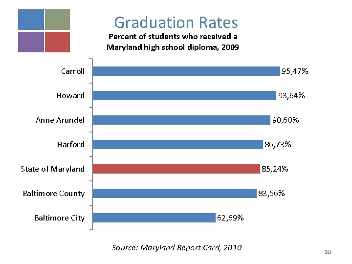 Graduation Rates Percent of students who received a Maryland high school diploma, 2009 95,