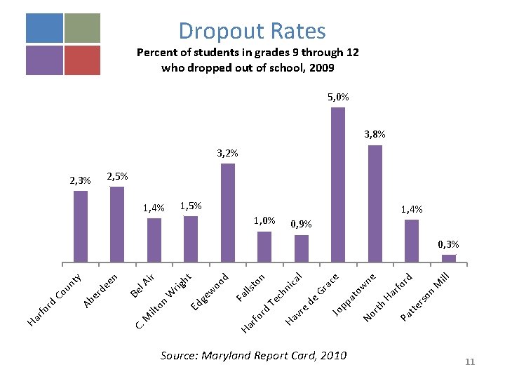 Dropout Rates Percent of students in grades 9 through 12 who dropped out of