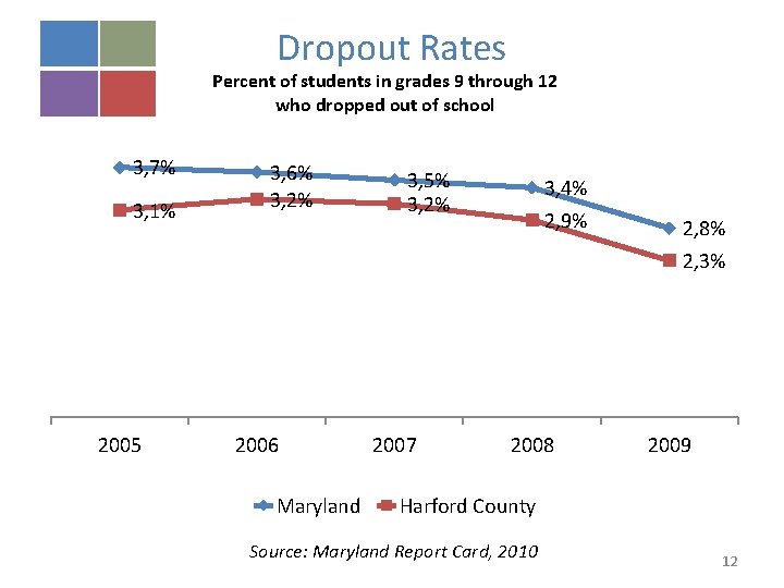 Dropout Rates Percent of students in grades 9 through 12 who dropped out of