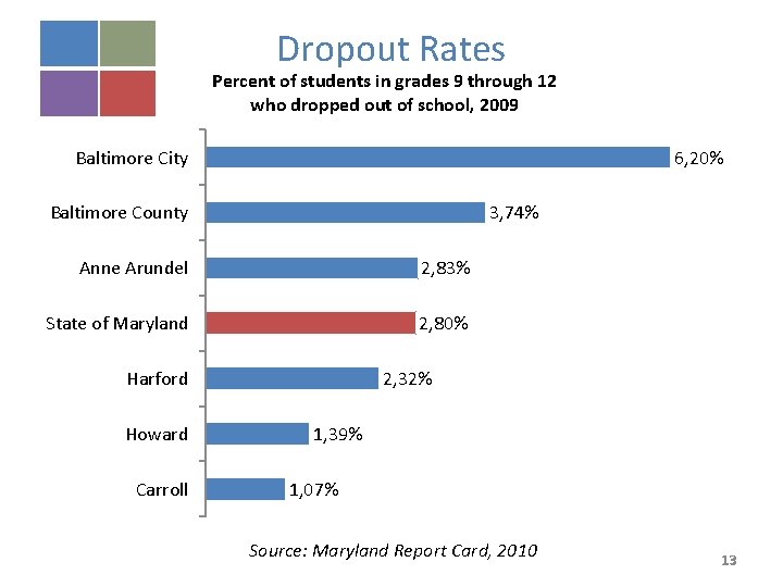 Dropout Rates Percent of students in grades 9 through 12 who dropped out of