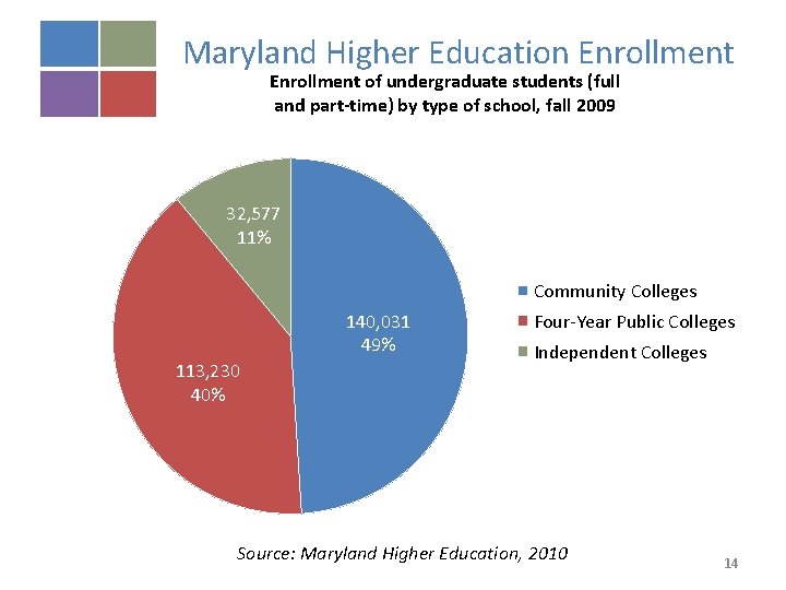 Maryland Higher Education Enrollment of undergraduate students (full and part-time) by type of school,